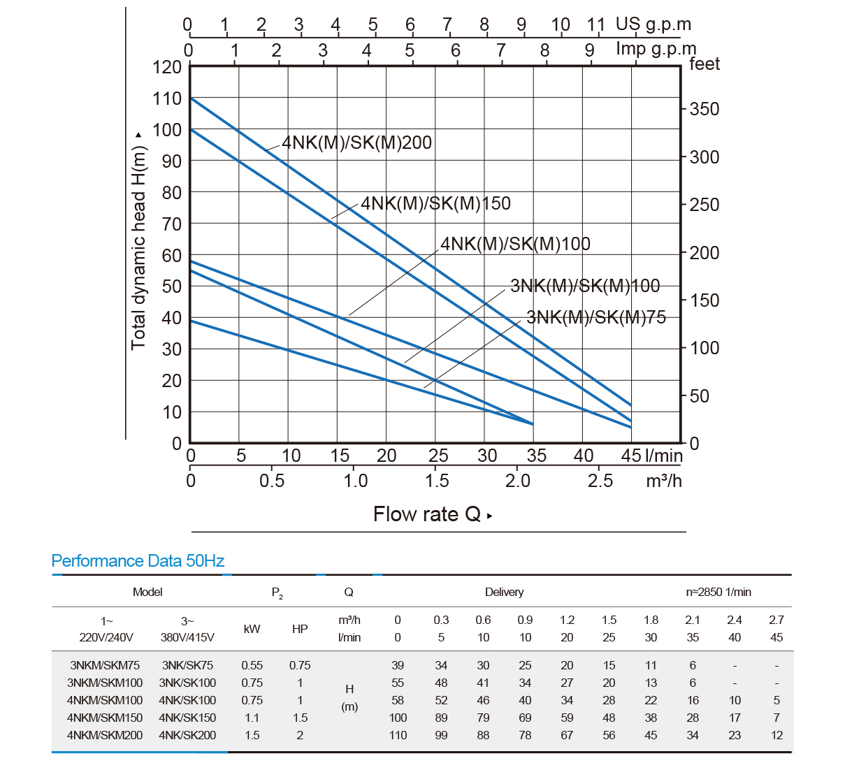 Bomba de pozo profundo de acero inoxidable de 3 y 4 pulgadas — SK/NK(M)