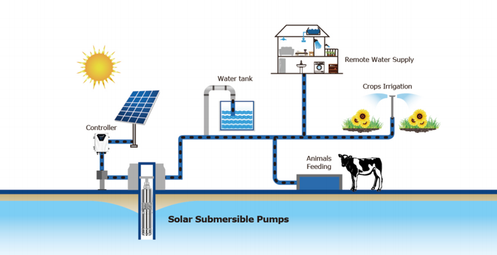 ¡NUEVAS LLEGADAS! Bombas solares sumergibles llenas de agua