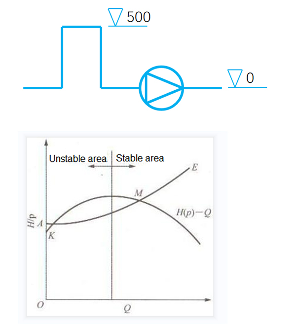 Guía de solución de problemas de la bomba: vibración anormal de la bomba de agua